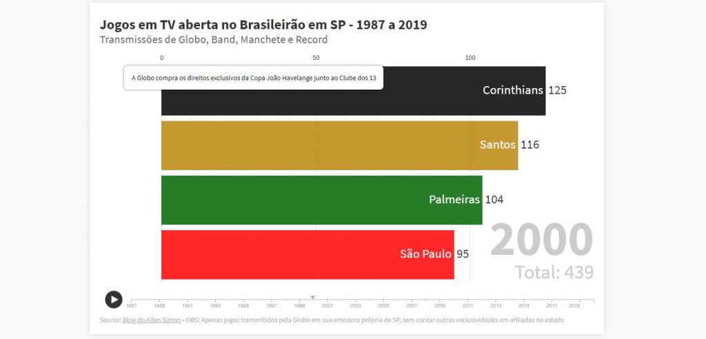 Em 2000, o Santos ainda era o segundo colocado no ranking desde 1987 em transmissões do Brasileirão em SP