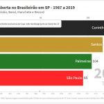 Em 2000, o Santos ainda era o segundo colocado no ranking desde 1987 em transmissões do Brasileirão em SP