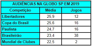 Libertadores e Copa do Brasil renderam mais audiência na Globo SP em 2019