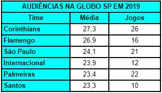 Corinthians e Flamengo lideraram médias de audiência na Globo SP em 2019