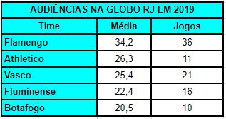 Flamengo abriu quase 14 pontos de vantagem sobre o Botafogo na Globo RJ em 2019