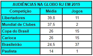 Libertadores e Mundial de Clubes dominaram audiências na Globo RJ em 2019