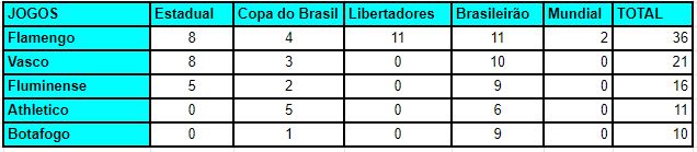 Flamengo foi líder e Athletico teve mais jogos que o Botafogo na Globo RJ em 2019