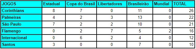 Flamengo e Internacional apareceram com destaque na Globo SP em 2019