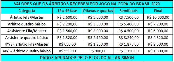 Remuneração dos árbitros na Copa do Brasil 2020 chega a aumentar quase quatro vezes para membros do quadro Fifa e Master da CBF