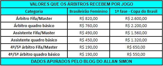 Em média, árbitros ganham três vezes mais na Copa do Brasil do que no Brasileirão Feminino