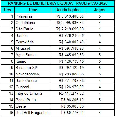 Palmeiras lidera ranking de rendas líquidas, mas o Corinthians tem um jogo a menos como mandante