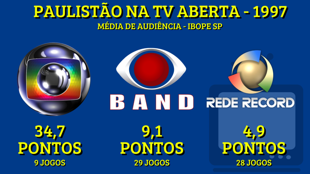 Paulistão na TV aberta em geral teve 22,4 pontos de média em 1997