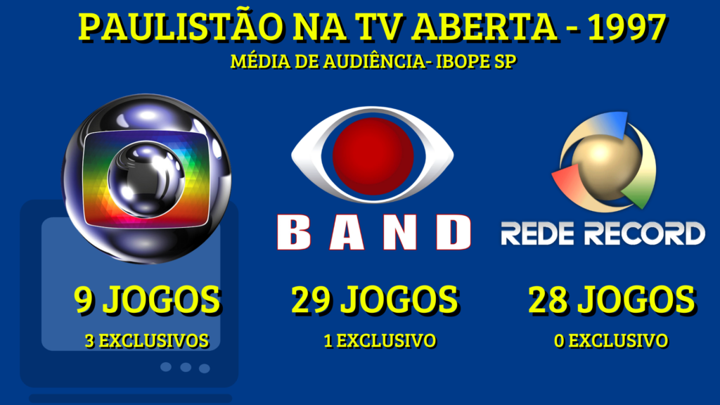 Globo exibiu 9 jogos no Paulistão 1997: todos clássicos